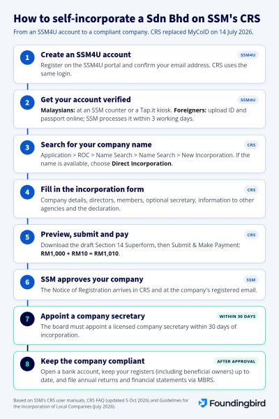 Flowchart of the 8 steps to self-incorporate a Sdn Bhd on SSM's CRS, from creating an SSM4U account to appointing a company secretary within 30 days and keeping the company compliant