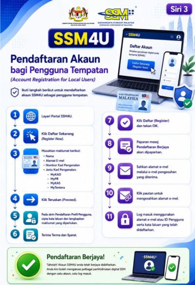 SSM infographic (Siri 3) showing the 11 steps to register an SSM4U account as a local user with a MyKad, MyPR, MyKAS or MyTentera