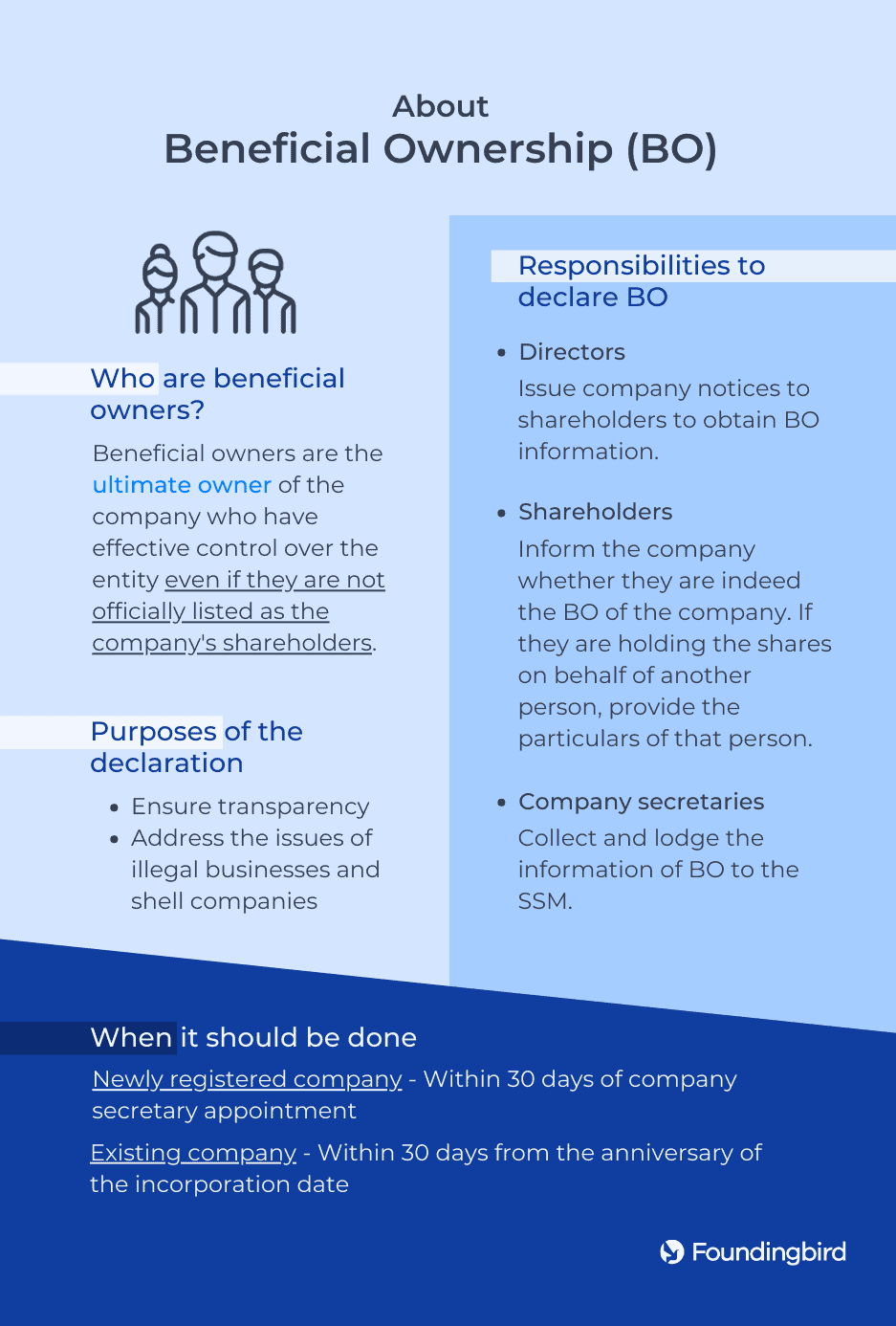 The Roles Of Directors And Shareholders In A Sdn Bhd Company - Foundingbird