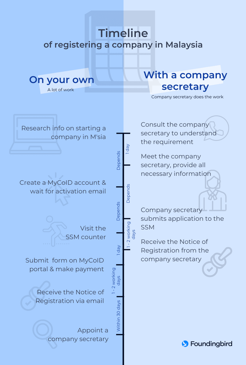 The Malaysian'S Guide To Company Incorporation Of Sdn Bhd - Foundingbird